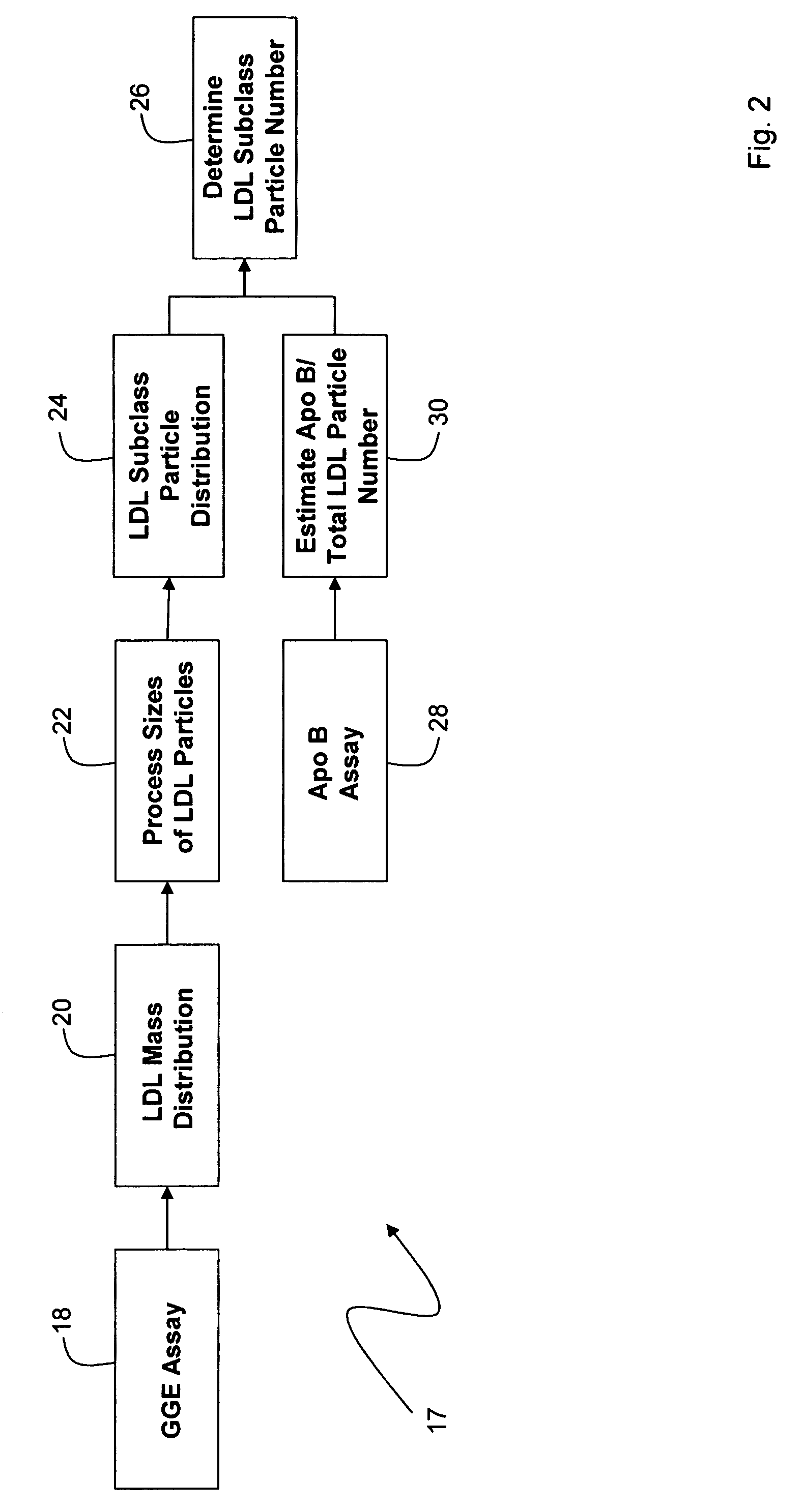 Method for quantitatively determining the LDL particle number in a distribution of LDL cholesterol subfractions