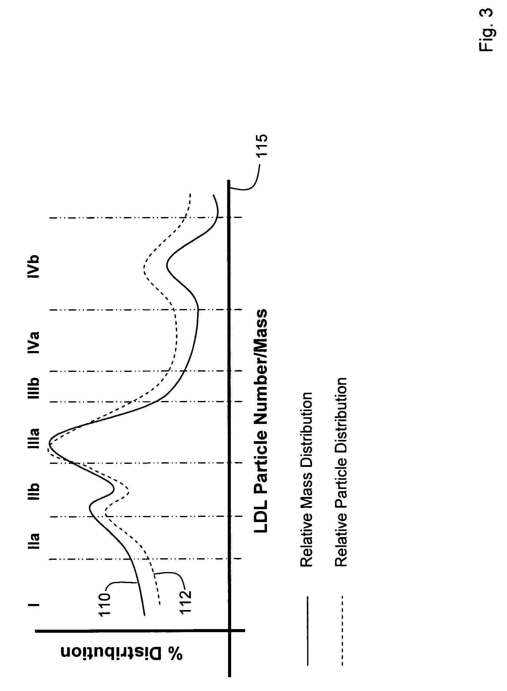 Method for quantitatively determining the LDL particle number in a distribution of LDL cholesterol subfractions