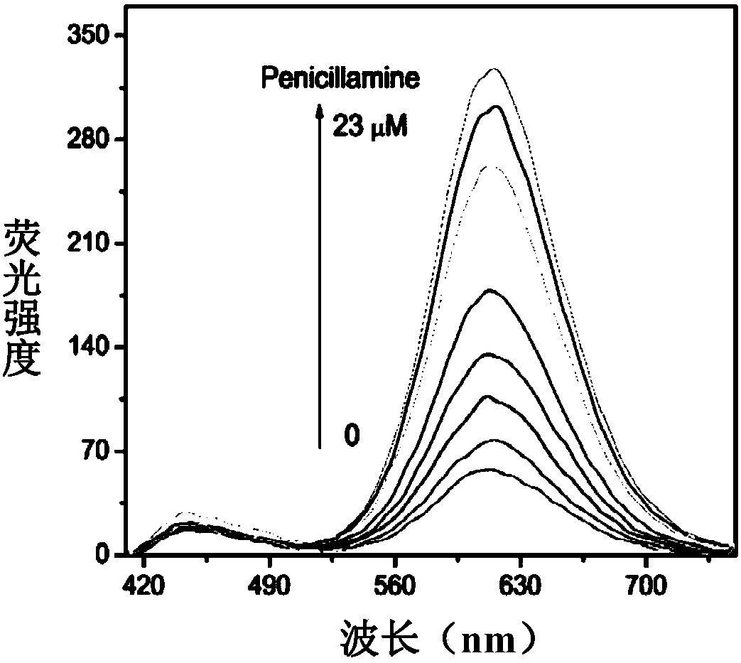 Preparation method of gold nanocluster emitting red fluorescence and detection method for penicillamine