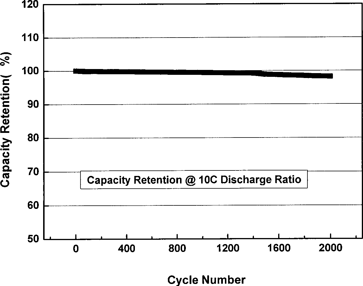 Titanium-series cathode active material and preparation method thereof, titanium-series lithium ion power battery