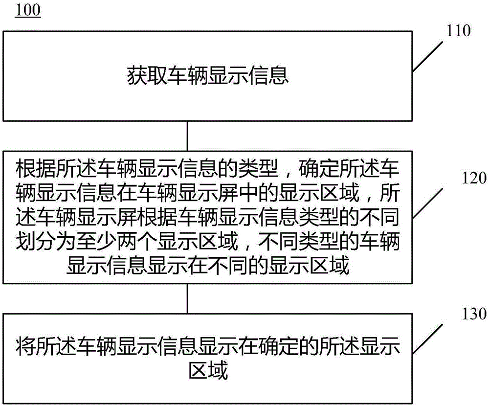 Information display method, control equipment and vehicle