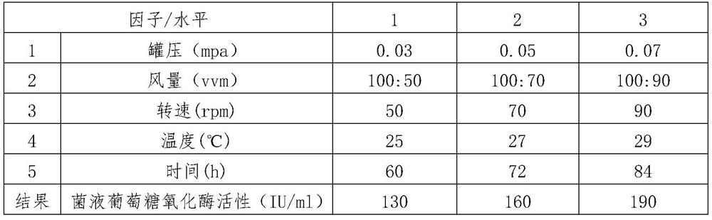 Method for producing functional active peptide powder containing glucose oxidase for livestock and aquatic products based on microbial fermentation