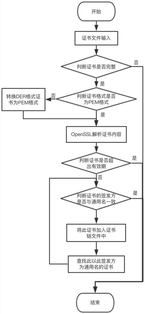 A ssl certificate chain automatic completion method