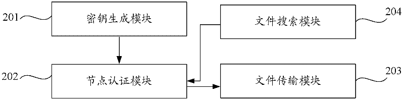 Network file system and method based on certificate-free public key infrastructure