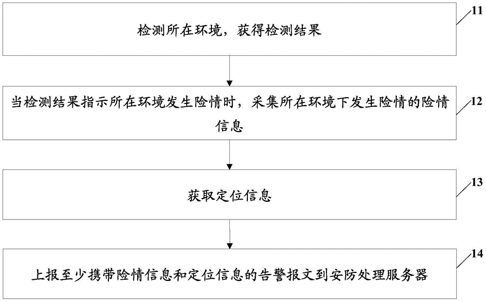 Security and protection processing method and device, security and protection terminal and security and protection processing server