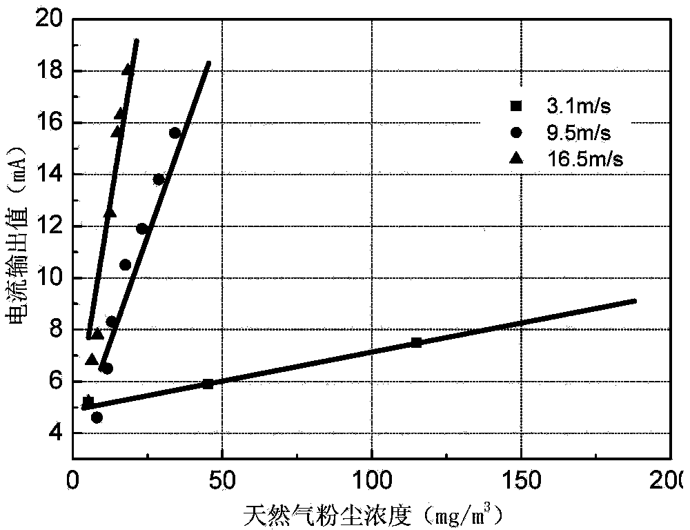 Device and method suitable for on-line detection of particulate matters in high-temperature gas pipeline