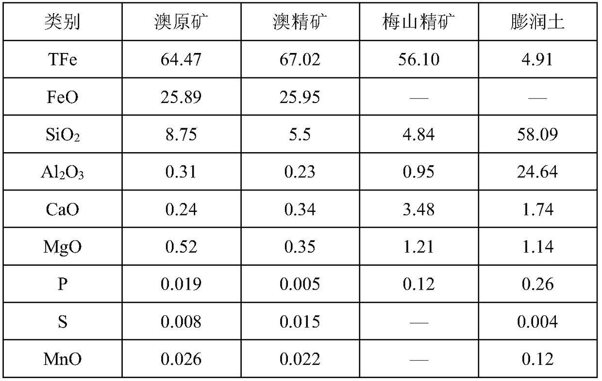 A method of increasing the bursting temperature of pellets made of ultra-fine iron concentrate