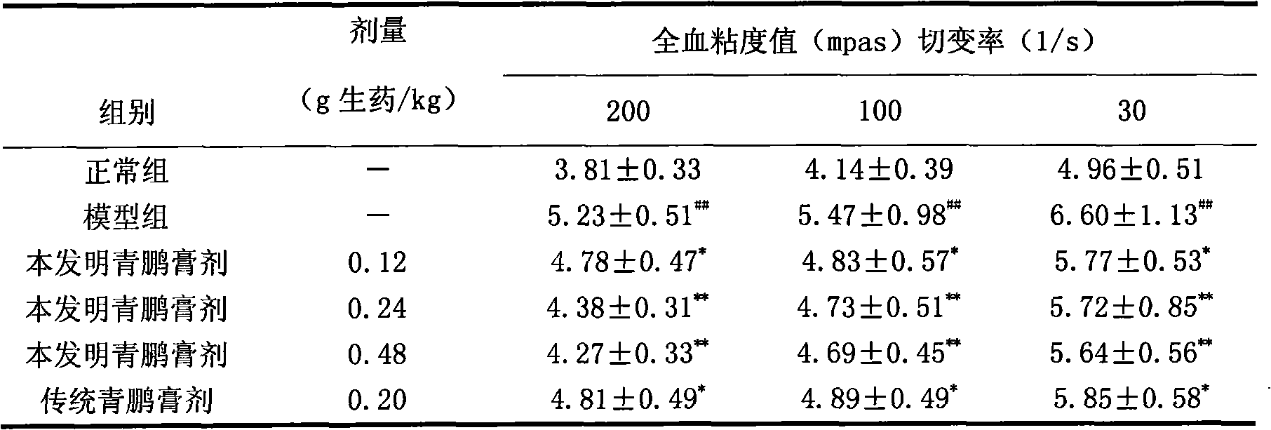 Preparation method of Qingpeng plaster