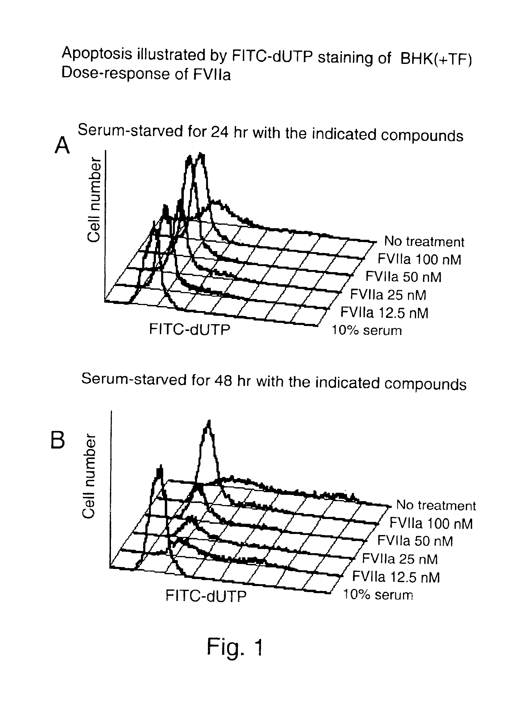 Use of tissue factor agonist or tissue factor antagonist for treatment of conditions related to apoptosis