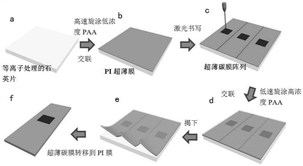 A kind of preparation method of ultra-thin carbon film
