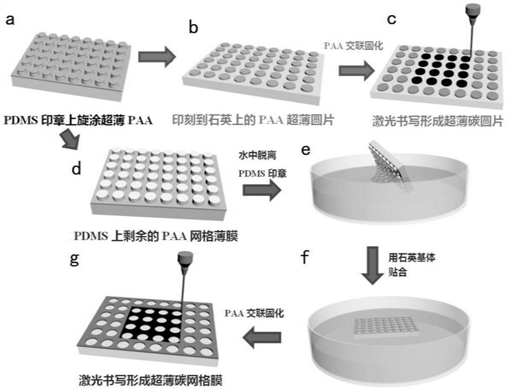 A kind of preparation method of ultra-thin carbon film