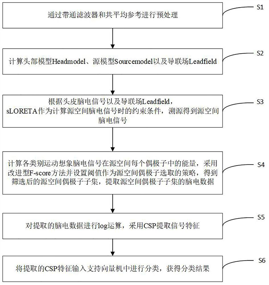 Motor imagery classification method based on electroencephalogram traceability and dipole selection