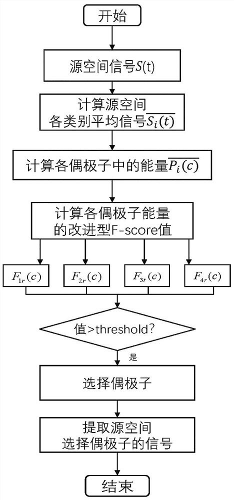 Motor imagery classification method based on electroencephalogram traceability and dipole selection