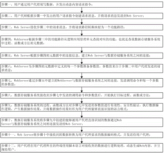 Dynamic web content request handling method