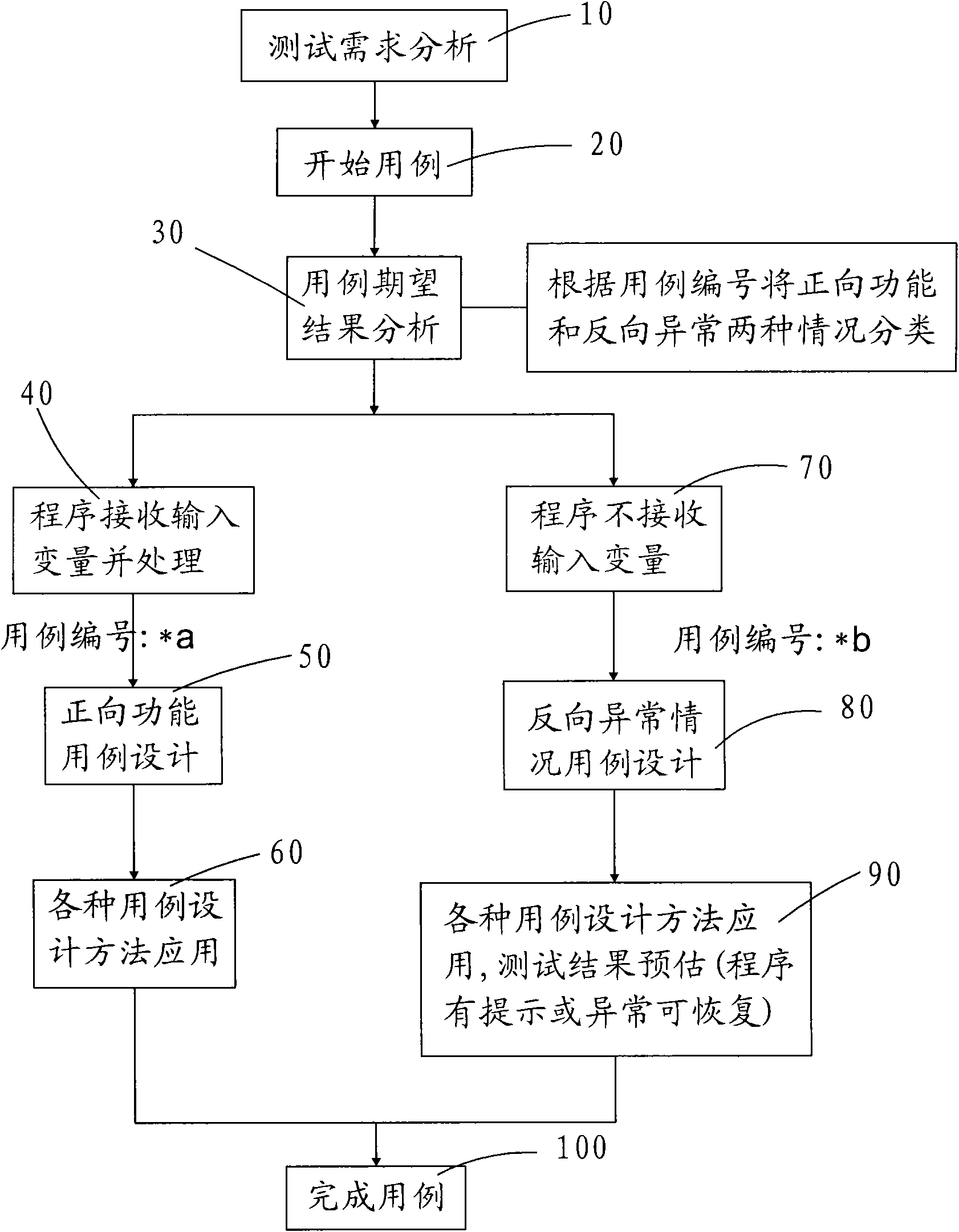 Designing method of high-efficiency high-coverage-rate function test case