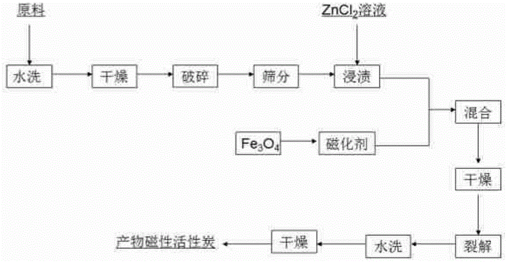 A preparation method of magnetic activated carbon and magnetic activated carbon prepared by the method