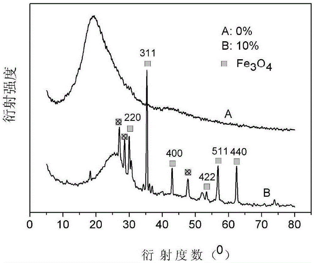 A preparation method of magnetic activated carbon and magnetic activated carbon prepared by the method