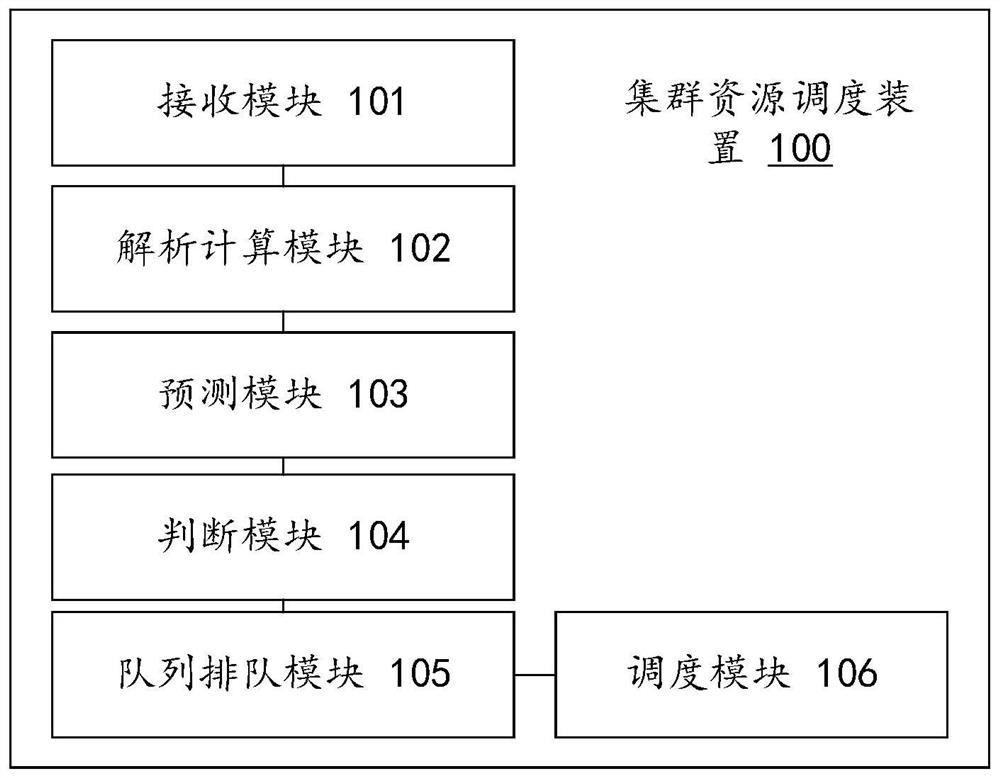 Cluster resource scheduling method and device, computer equipment and storage medium