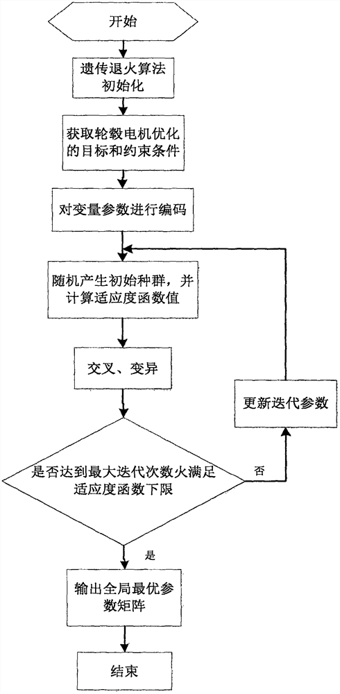 An In-wheel Motor Optimization Method Based on Genetic Annealing Algorithm