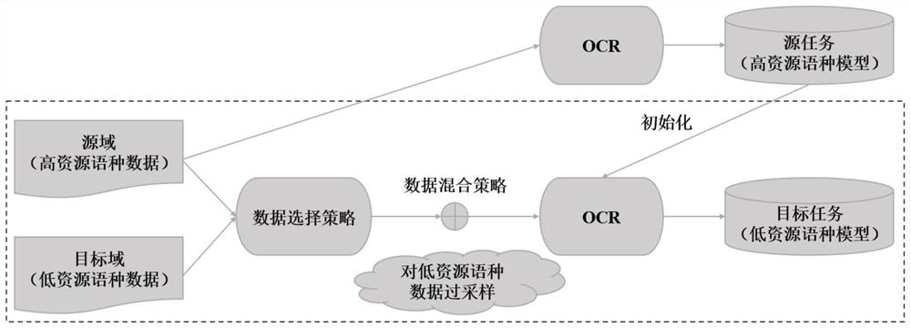 Low-resource language OCR (Optical Character Recognition) method fusing language information