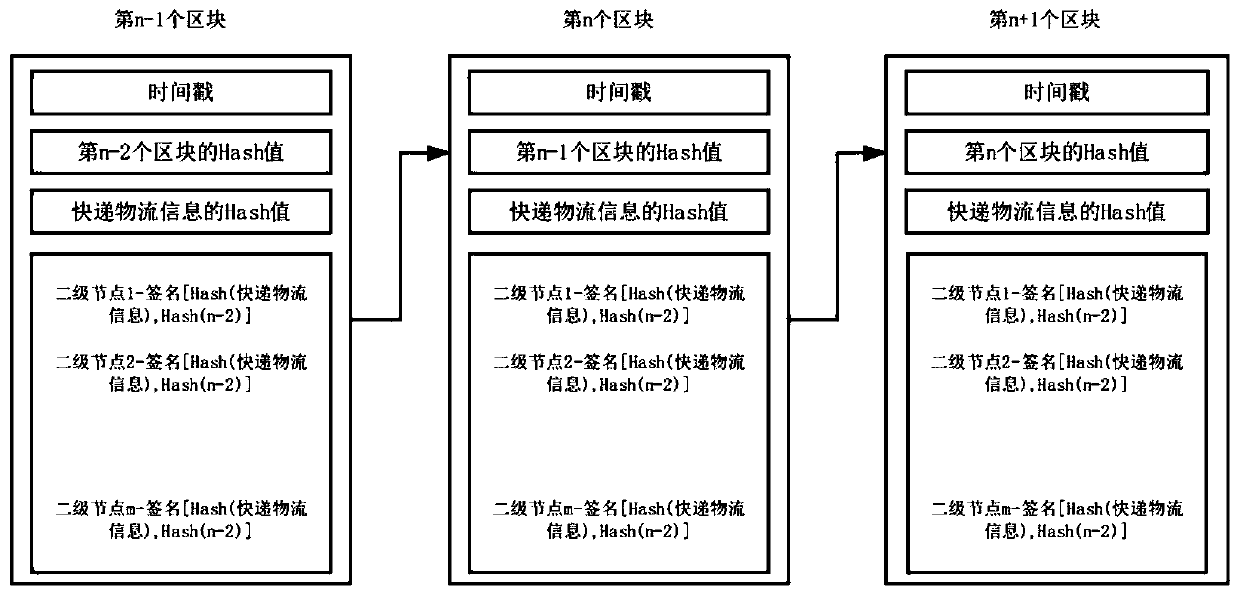Express logistics block chain system and operation method thereof