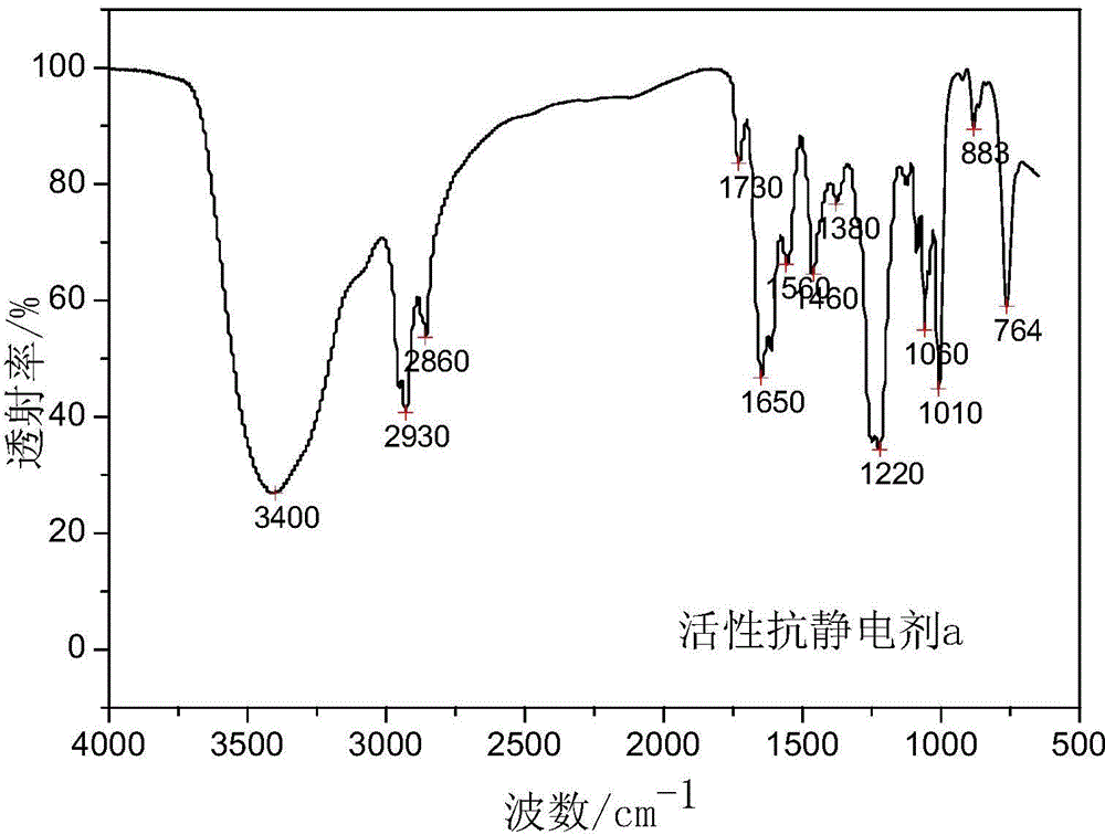 Active antistatic agent and ultraviolet light polymerization antistatic coating thereof