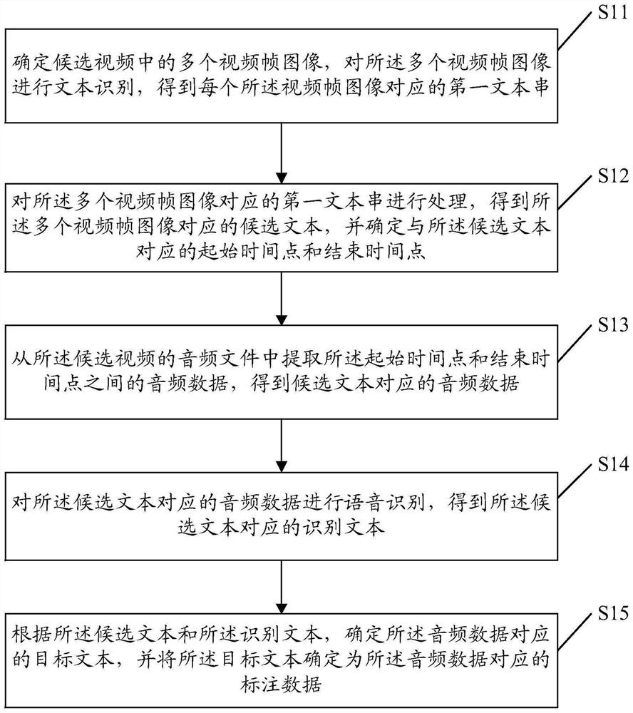 Voice supervision data acquisition method and device, electronic equipment and storage medium