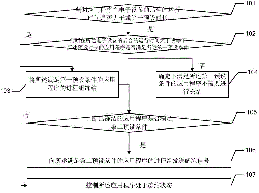 Application management method and electronic device