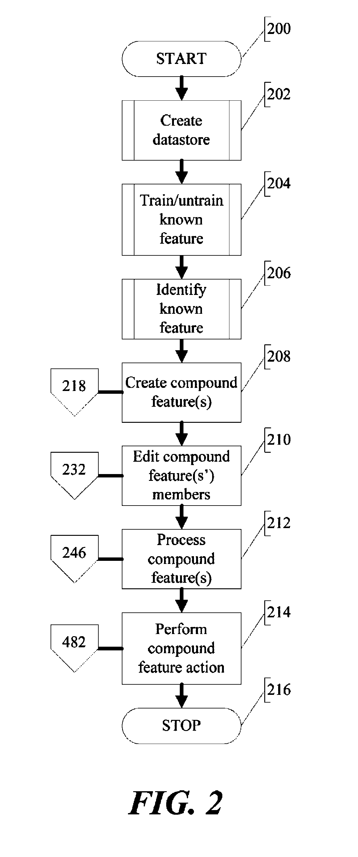 Methods and systems for compound feature creation, processing, and identification in conjunction with a data analysis and feature recognition system wherein hit weights are summed