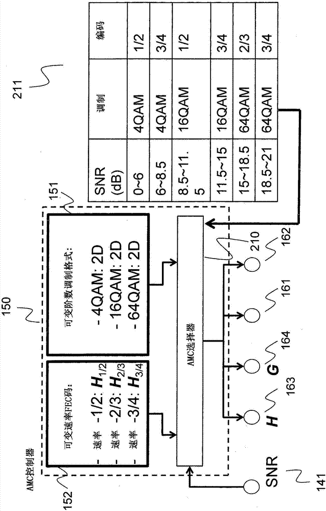 Method for adaptive modulation and coding, AMC, and AMC controller