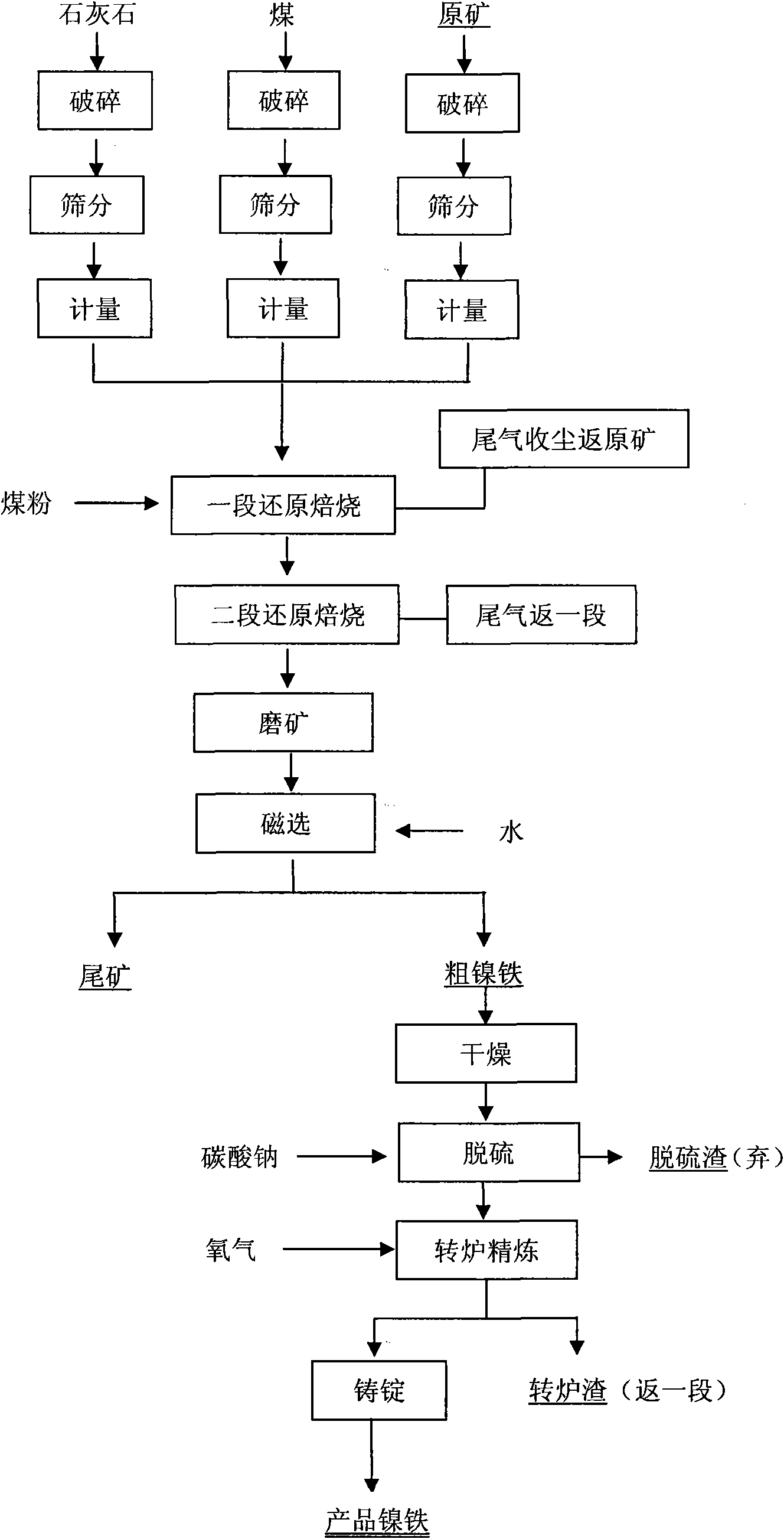 Two-stage roasting mineral smelting integrated technique of laterite