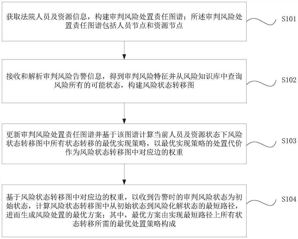 Trial risk emergency disposal scheme generation method and system