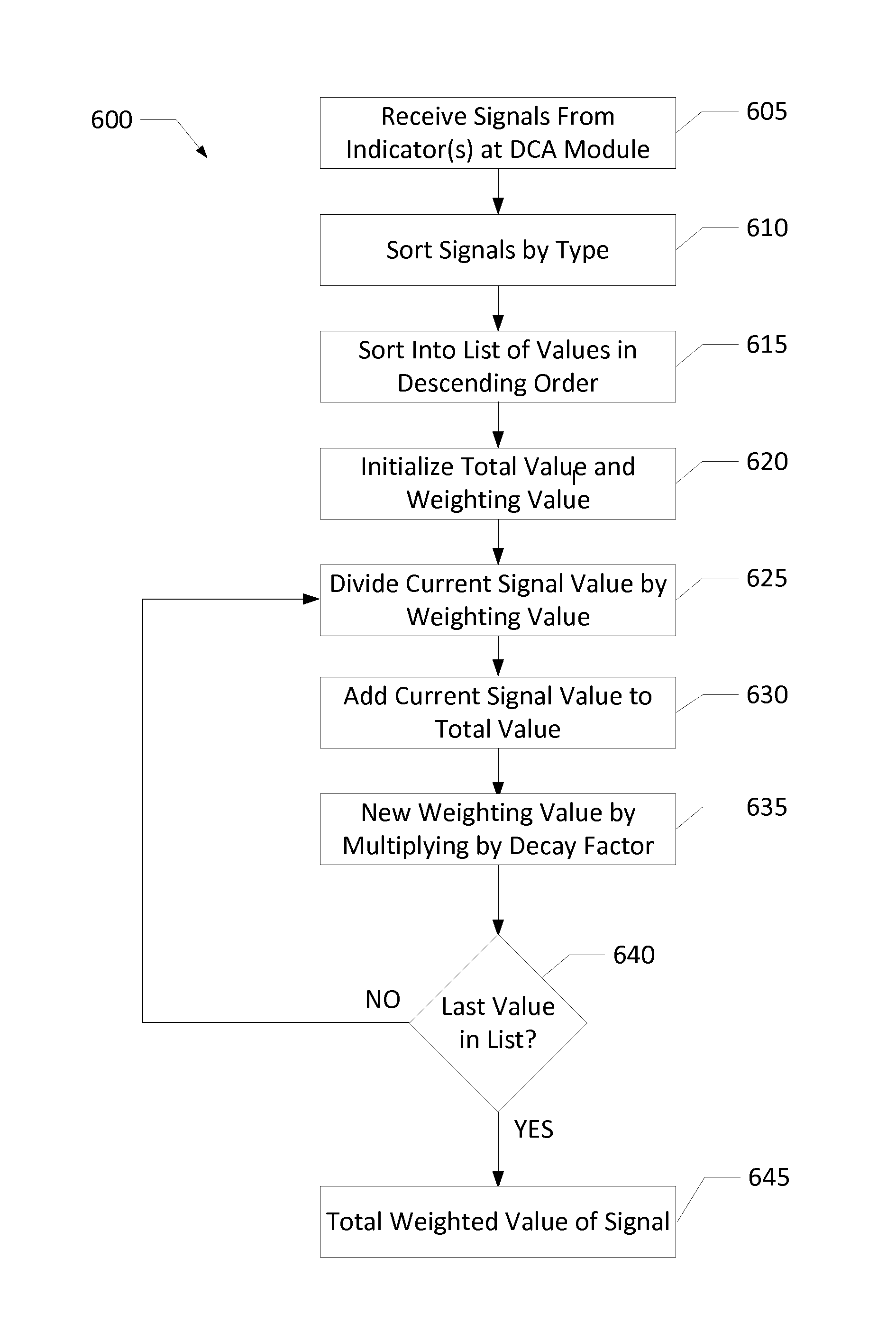 Method for Combining Multiple Signal Values in the Dendritic Cell Algorithm
