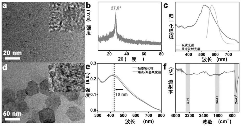 Selective detection of organophosphorus pesticide in food based on orange carbon dot fluorescence method