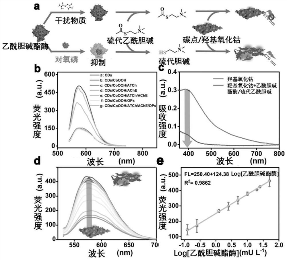 Selective detection of organophosphorus pesticide in food based on orange carbon dot fluorescence method