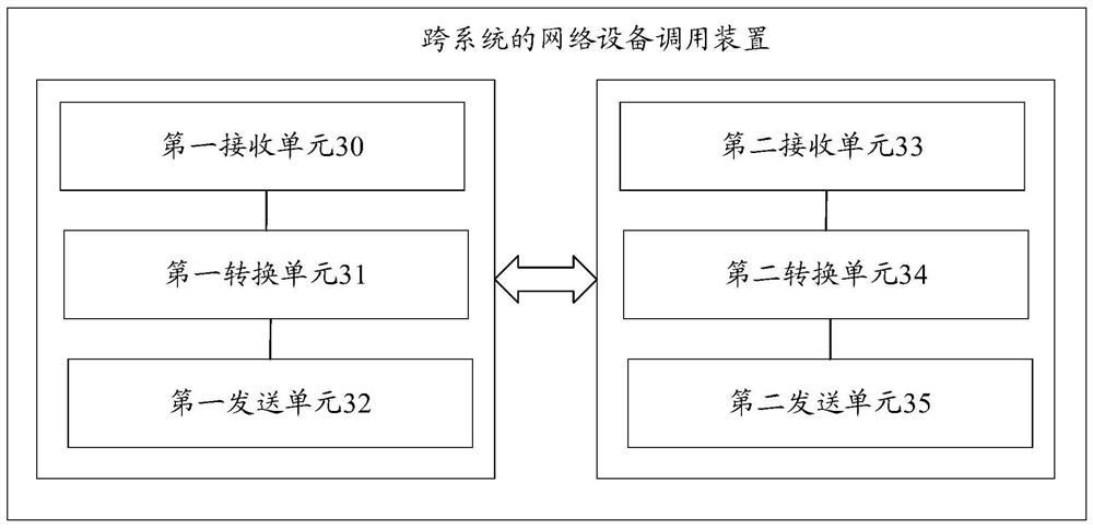 Cross-system network equipment calling method and device, electronic equipment and storage medium