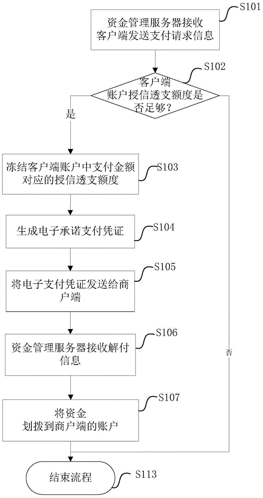 Network payment method, device and system and fund management server