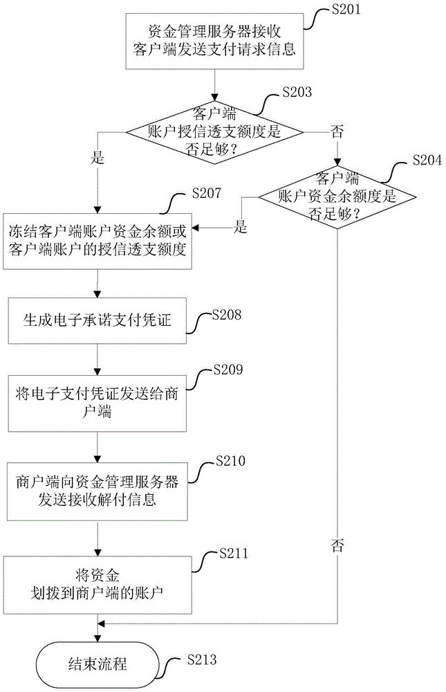 Network payment method, device and system and fund management server