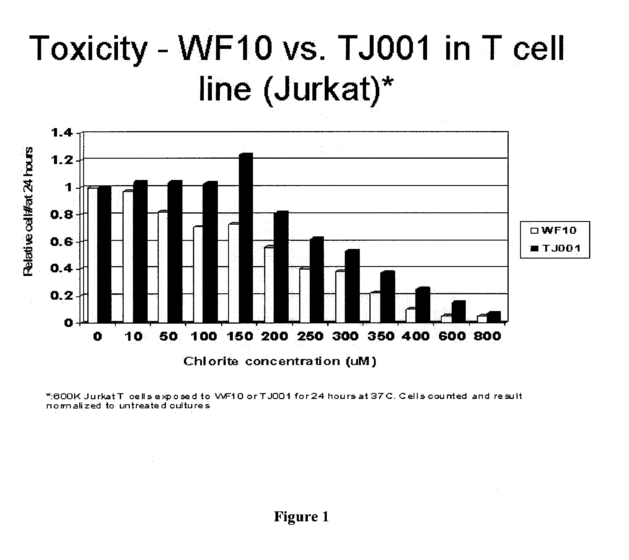 Chlorite Formulations, and Methods of Preparation and Use Thereof