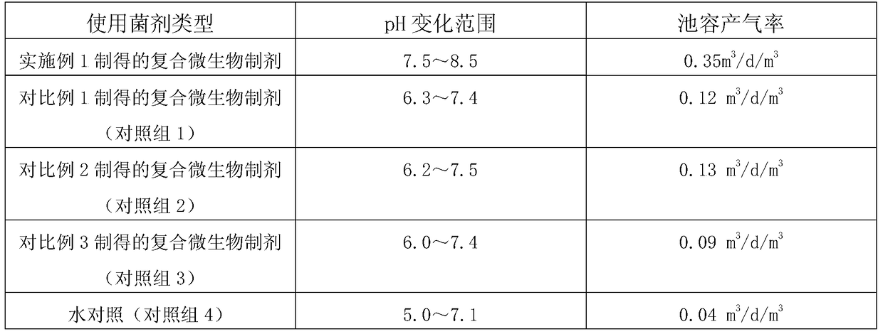 A compound microbial preparation for inhibiting anaerobic fermentation overacidification of vegetable waste