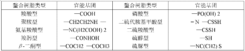 Heavy metal ion adsorption resin and preparation method thereof