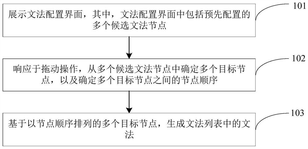 Grammar configuration method, grammar matching method, grammar configuration device, grammar matching device and computer equipment