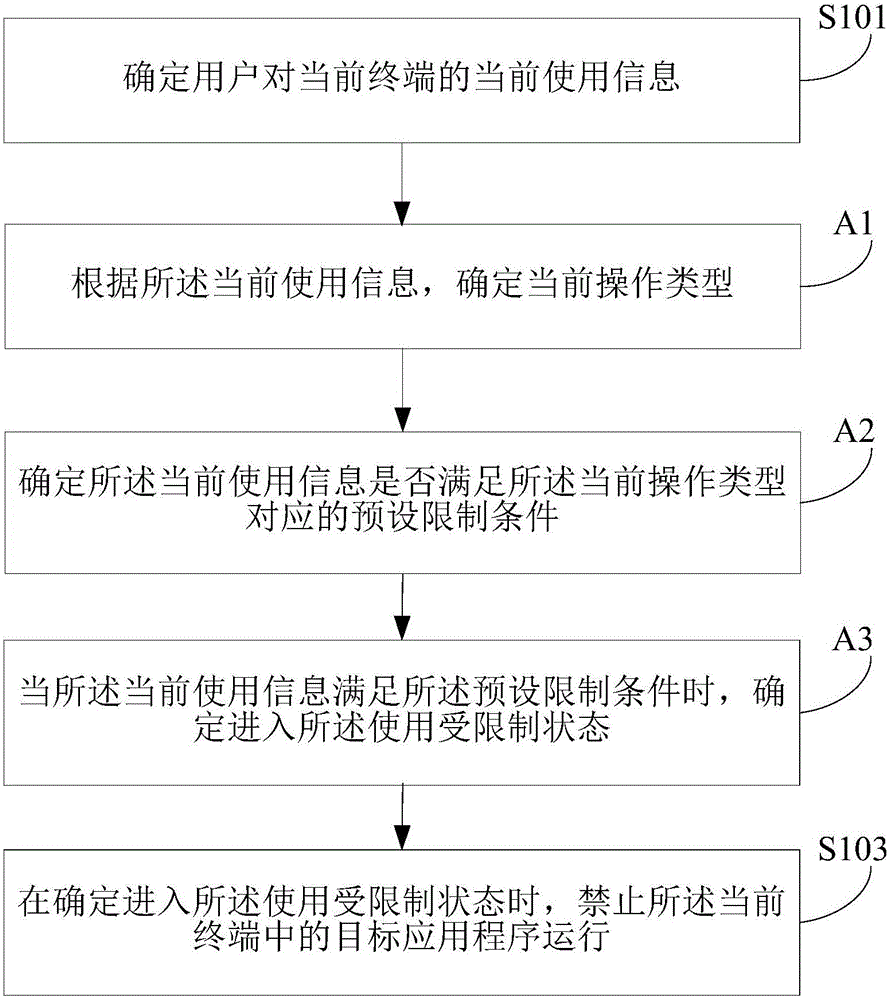 Control method and device of terminal
