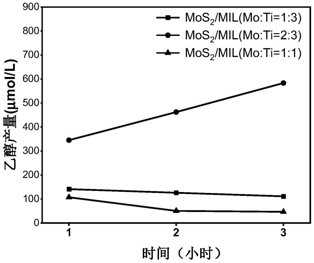 Preparation method and application of MIL-125 loaded 1T-phase molybdenum sulfide composite photocatalyst