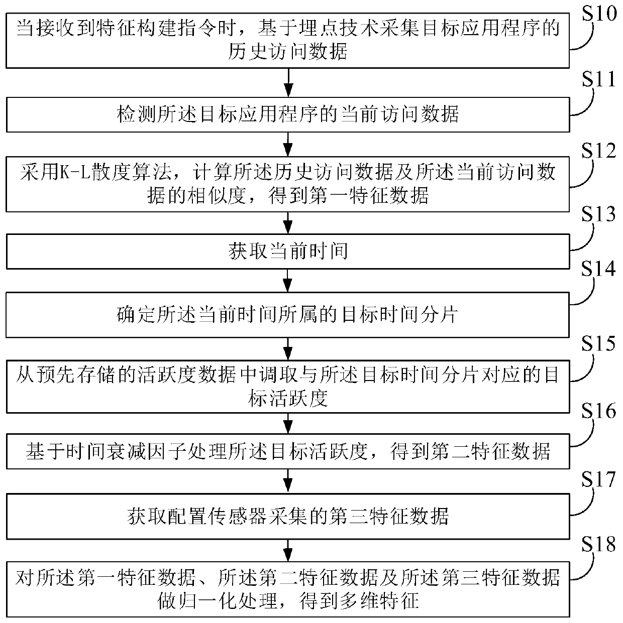 Multi-dimensional feature construction method and device, electronic device and storage medium