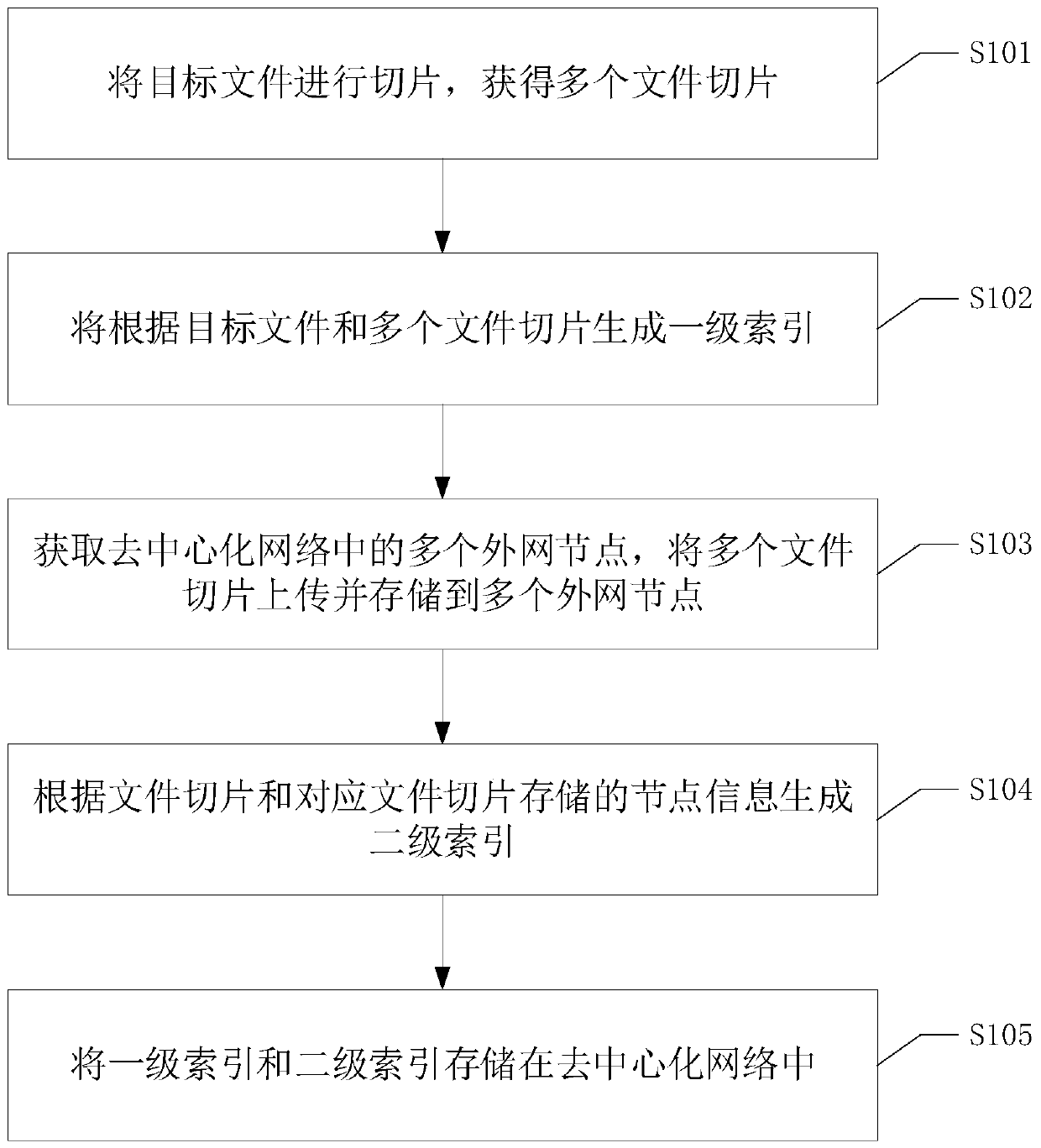 File storage method, file downloading method, file processing method and related components