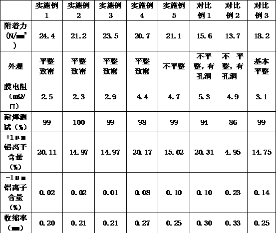 A kind of conductive silver paste for LTCC ceramic substrate and preparation method thereof