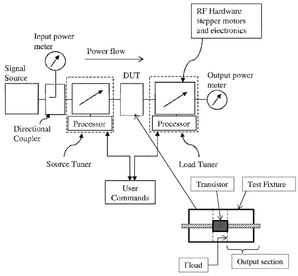 Stable load pull operation using tuners