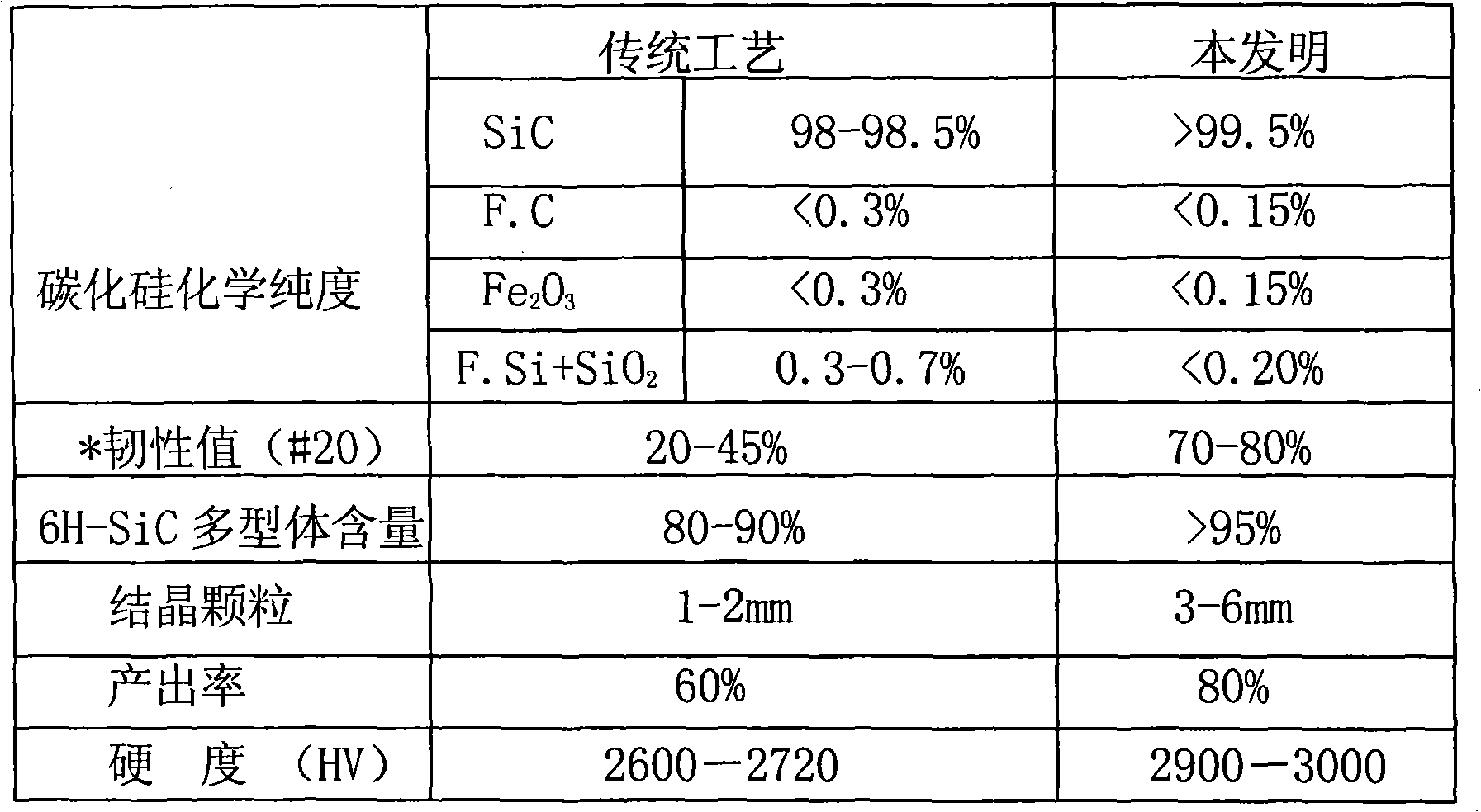 In-situ synthesis of high-pure green 6H-SiC