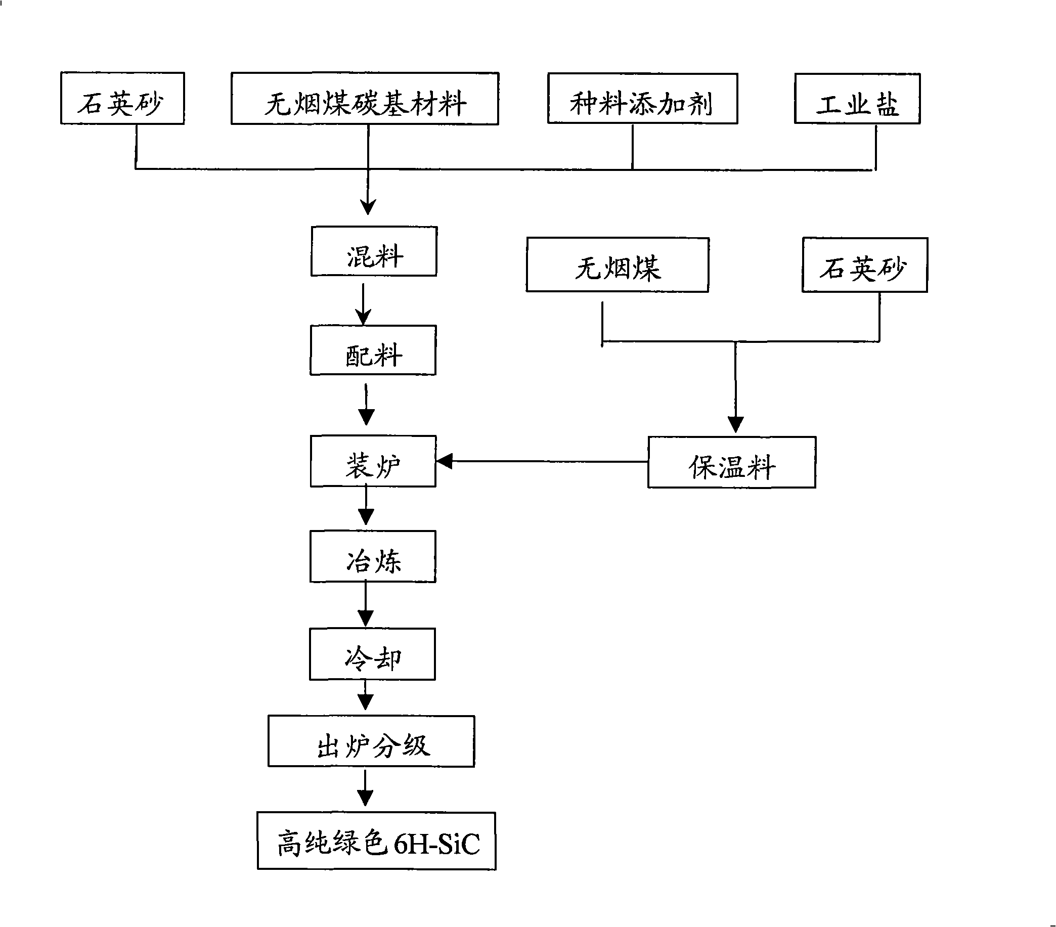 In-situ synthesis of high-pure green 6H-SiC